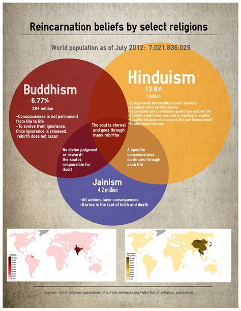 An Infographic I Created To Summarize Reincarnation Beliefs Among Some