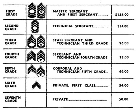 An Interesting Look At Army Pay Scales You Will Shoot Your Eye Out