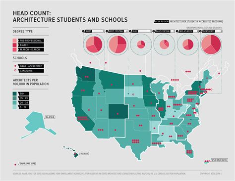 Architecture In The Usa Today In Infographics Archdaily