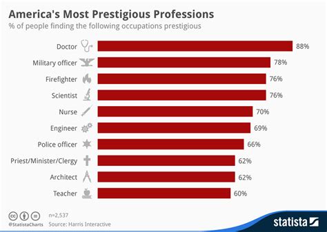 Archive E The 10 Most Prestigious Jobs In America