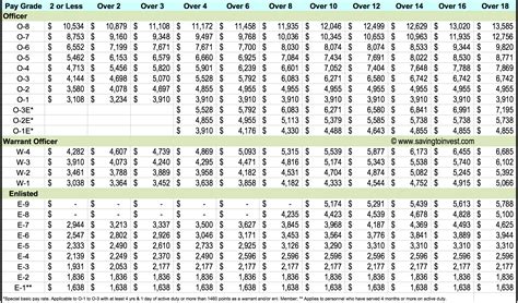 Army 2025 Pay Chart Pdf Fillable James A Walker