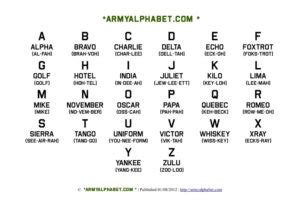 Army Codes Numbers Military Alphabet