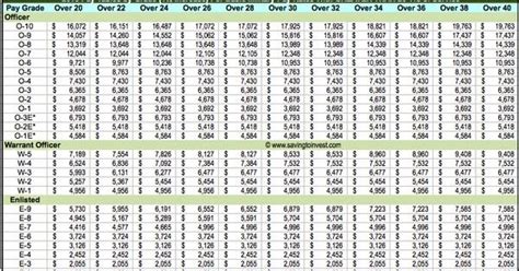 Army National Guard Pay Chart