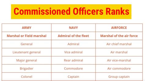 Army Navy And Air Force Equivalent Ranks Of Commissioned Officers