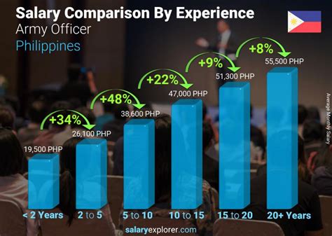 Army Officer Average Salary In Philippines 2022 The Complete Guide