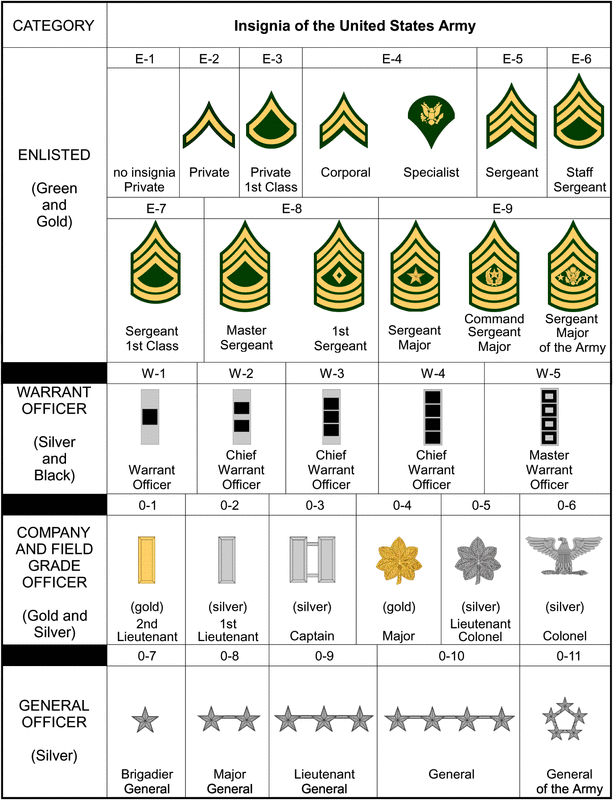 Army Order Of Rank