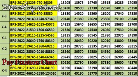 Army Pay Scales 2022 Chart What Will Be Basic Pay On 1St July 2022