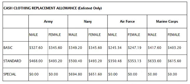 Army Uniform Army Uniform Allowance