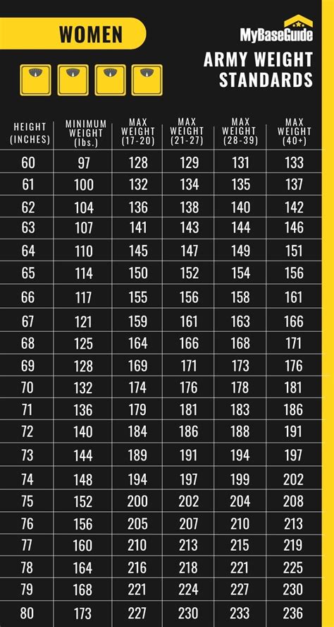 Army Weight Requirements Military Weight Standards