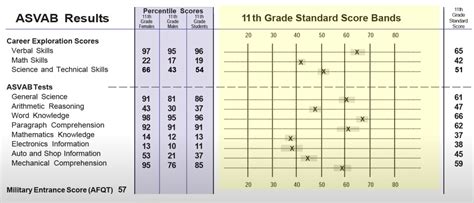 Asvab Score Conversion Chart Asvab Score Scores