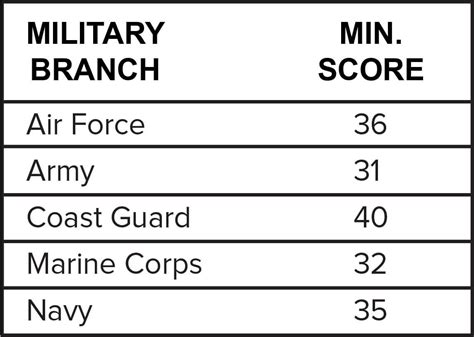 Asvab Scores And Navy Jobs Military Com