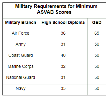 Asvab Test Dates