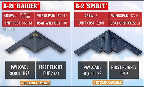 Australia Could Purchase B 21 Raiders From The United States Daily