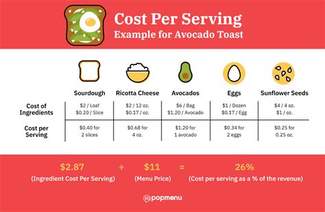 Average Food Cost Percentage