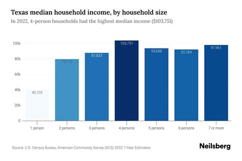 Average Income In Texas