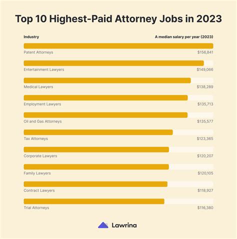 Average Lawyer Salaries By Field What Do They Make