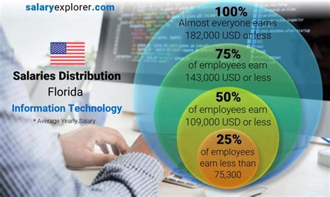 Average Salary In Florida 2023 The Complete Guide