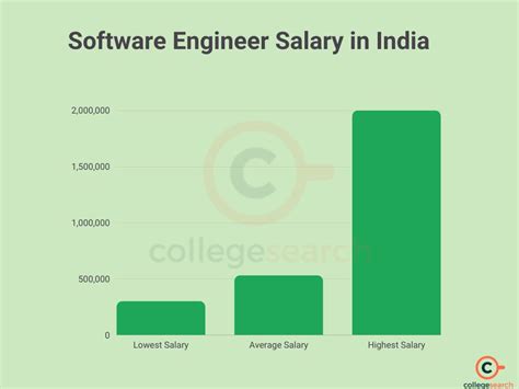 Average Software Engineer Salary 2024 In India Prue Tracee