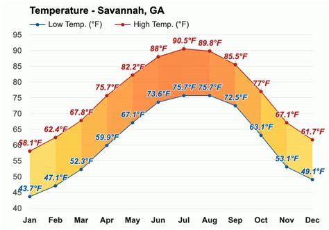 Average Weather For Savannah Georgia Usa Weatherspark