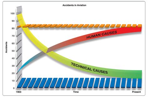 Aviation Accidents Statistical Graph Showing That 80 Percent Of All