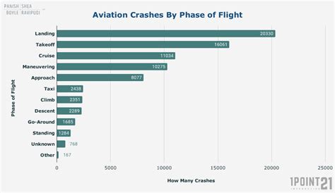 Aviation And Plane Crash Statistics Updated 2022