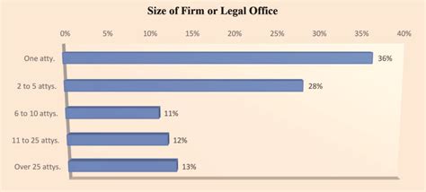 Bar Survey Examines Wages Profitability And Hourly Rates The