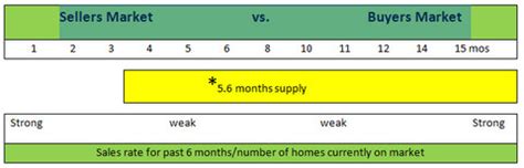 Barrington Heights Buyers Market Or Sellers Market Se Texas Real