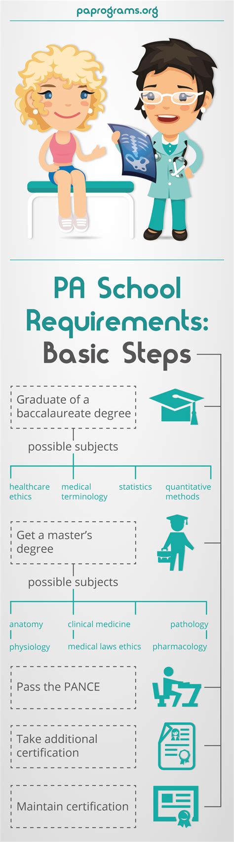 Basic Pa School Requirements Pa Programs