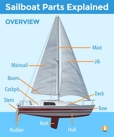 Basic Parts Of A Sailboat Sailboat Parts Sailing Sailing Terms