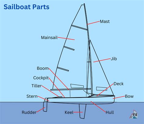 Basic Sailing Terminology Sailboat Parts Explained Ocean Sail Lust