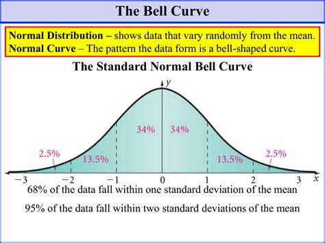 Bell Shaped Curve Normal Distribution In Statistics