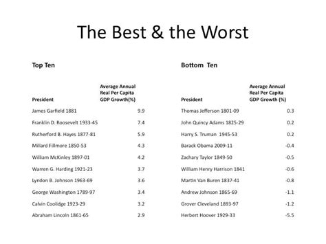 Best And Worst Presidents For Gdp Growth Business Insider