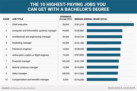 Best Jobs With A Business Degree