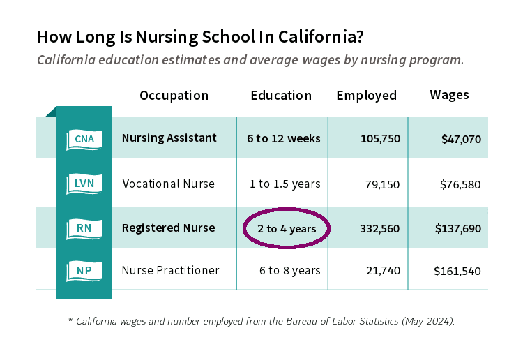 Best Nursing Schools In California