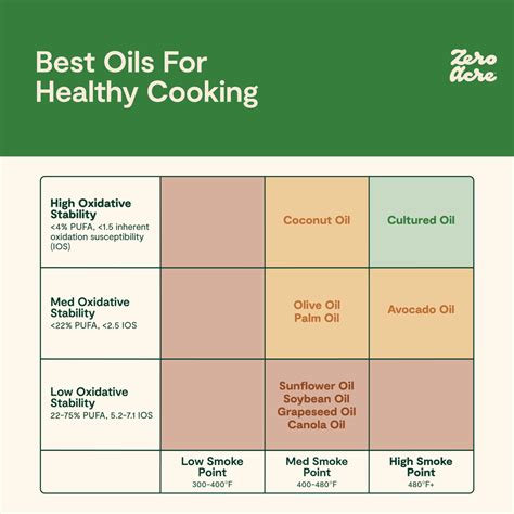 Best Oils For Frying Pros Cons Which To Avoid Zero Acre Farms