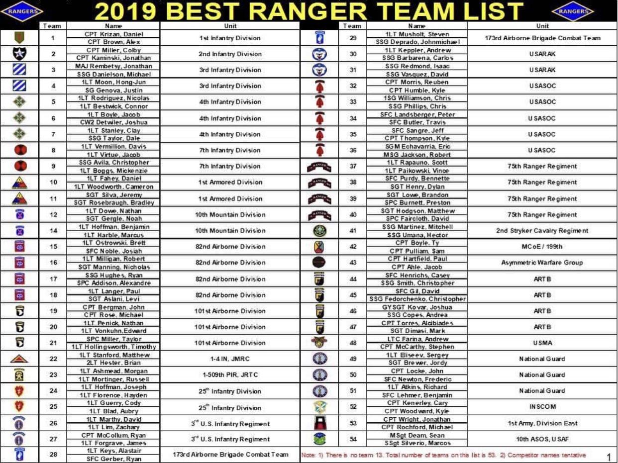 Best Ranger Competition 2019 Team List R Army