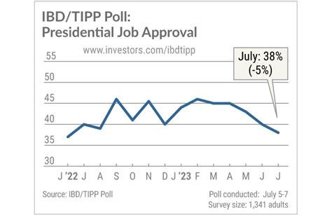 Biden Job Approval Direction Of Country For May 2023 Ibd Tipp Poll