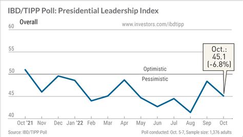 Biden Job Approval Direction Of Country For October 2022 Ibd Tipp