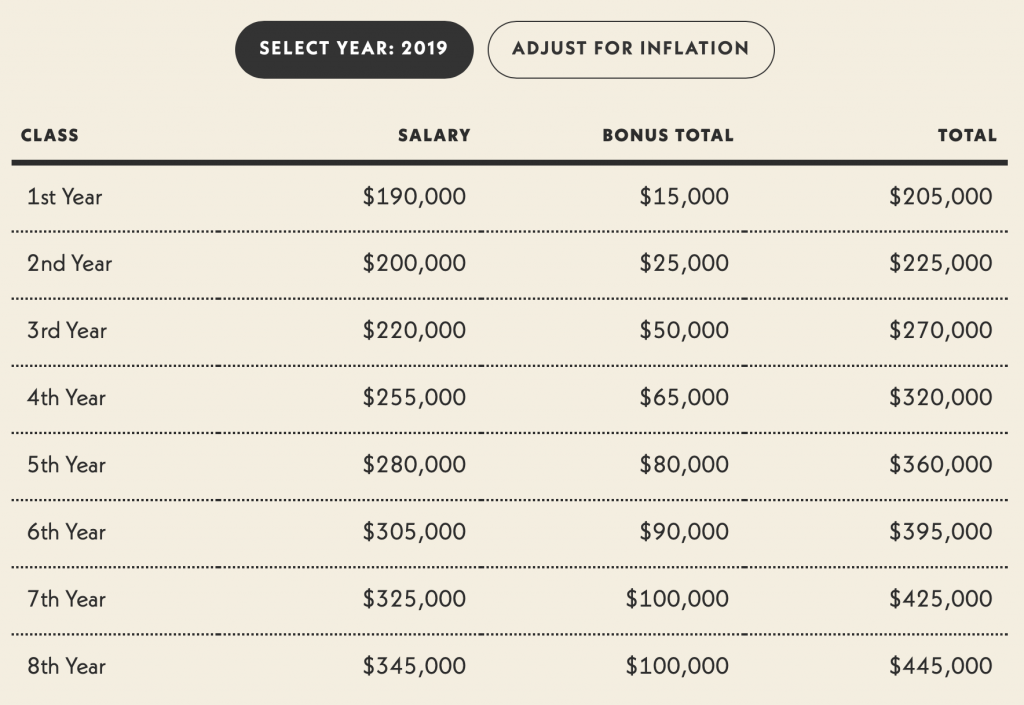 Biglaw Salary Scale With Bonuses 1999 2020 Legal Reader