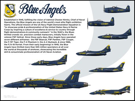 Blue Angels Aircraft History - Alert Data