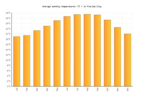 Boynton Beach Weather In August 2025 United States Averages Weather 2 Visit