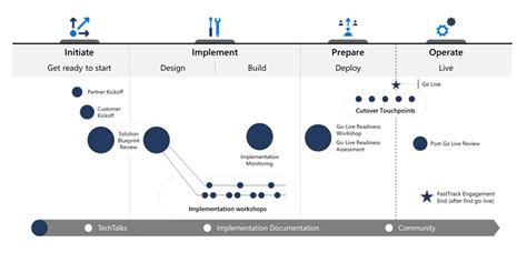 Breaking Down The Microsoft Success By Design Framework Stoneridge