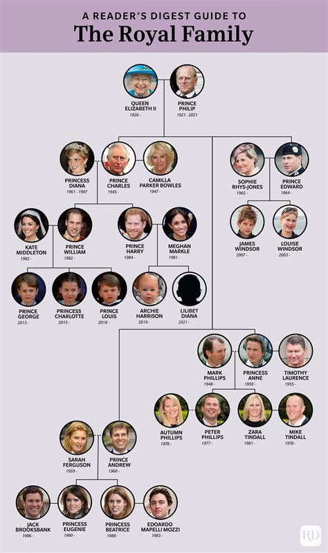 British Royal Family Tree