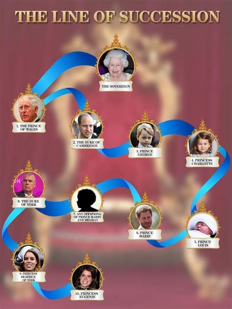 British Throne Line Of Succession 2024 Julia Margalo