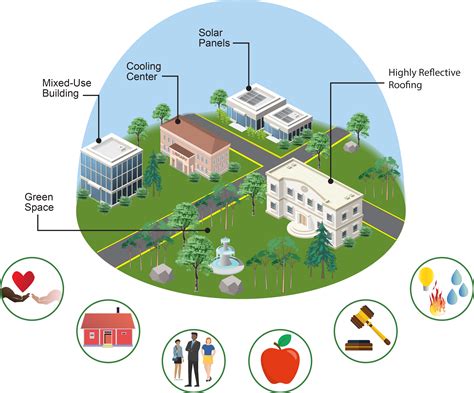 Built Environment Urban Systems And Cities Fourth National Climate