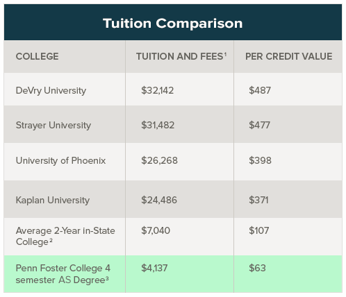 Business Management Tuition Cost Penn Foster College