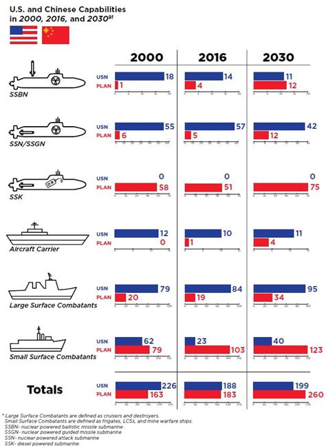 By 2022 China S Navy Will Outnumber The Us And In The 2030S Will