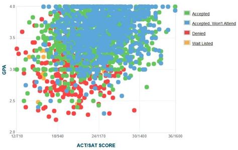 Cal State Fullerton Csuf Acceptance Rate Sat Act Scores Gpa