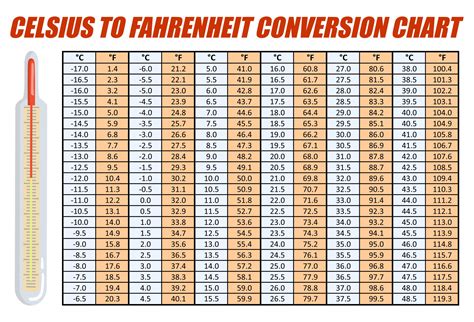 Celsius To Fahrenheit Conversion Table And Formula Elcho Table