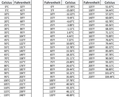 Celsius To Fahrenheit Oven Chart Philadelphianibht